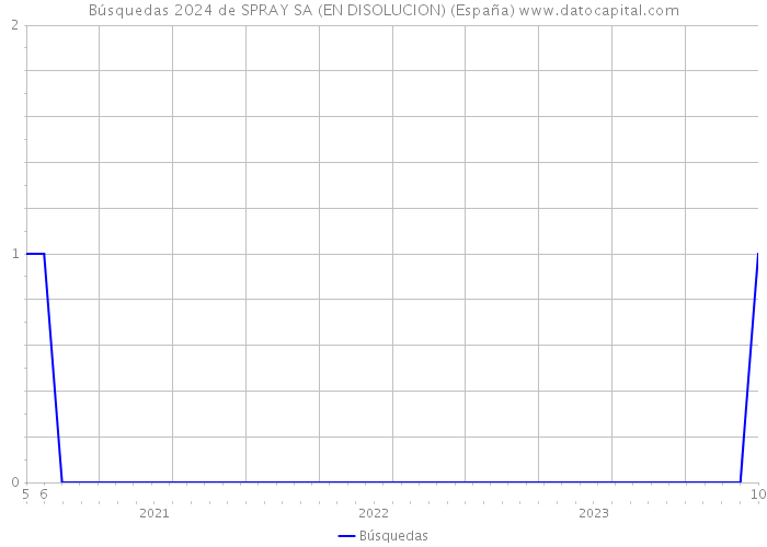 Búsquedas 2024 de SPRAY SA (EN DISOLUCION) (España) 