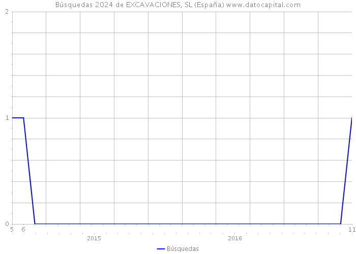 Búsquedas 2024 de EXCAVACIONES, SL (España) 