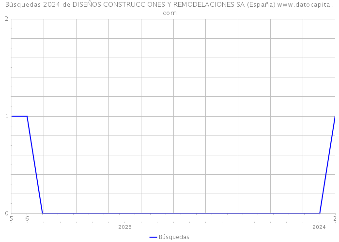 Búsquedas 2024 de DISEÑOS CONSTRUCCIONES Y REMODELACIONES SA (España) 