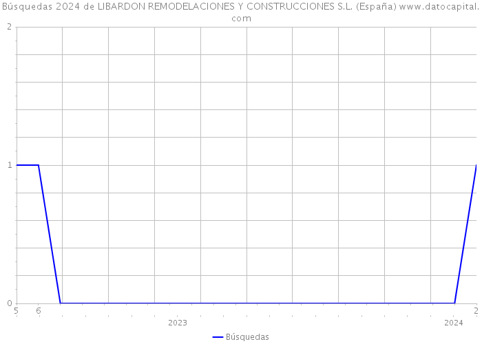 Búsquedas 2024 de LIBARDON REMODELACIONES Y CONSTRUCCIONES S.L. (España) 