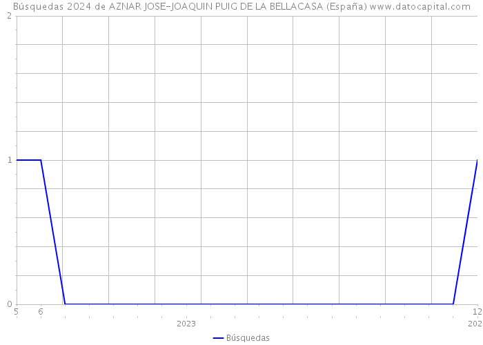 Búsquedas 2024 de AZNAR JOSE-JOAQUIN PUIG DE LA BELLACASA (España) 