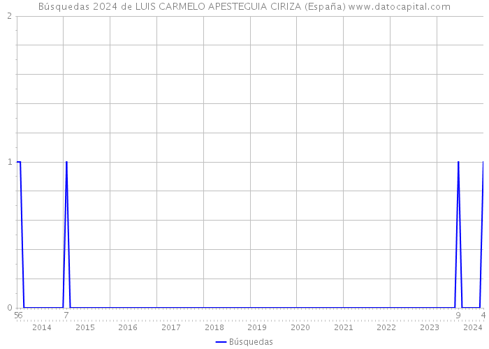 Búsquedas 2024 de LUIS CARMELO APESTEGUIA CIRIZA (España) 