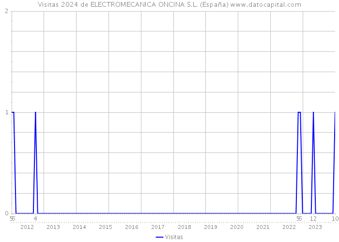 Visitas 2024 de ELECTROMECANICA ONCINA S.L. (España) 