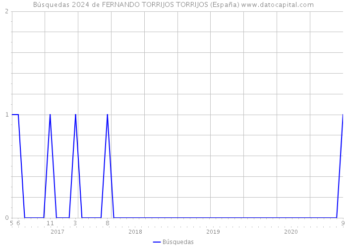 Búsquedas 2024 de FERNANDO TORRIJOS TORRIJOS (España) 