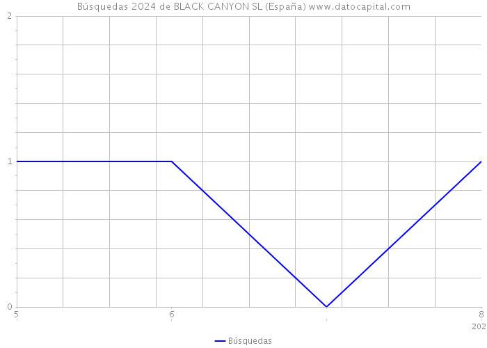 Búsquedas 2024 de BLACK CANYON SL (España) 