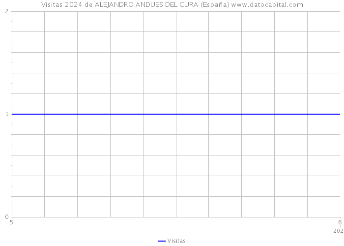 Visitas 2024 de ALEJANDRO ANDUES DEL CURA (España) 