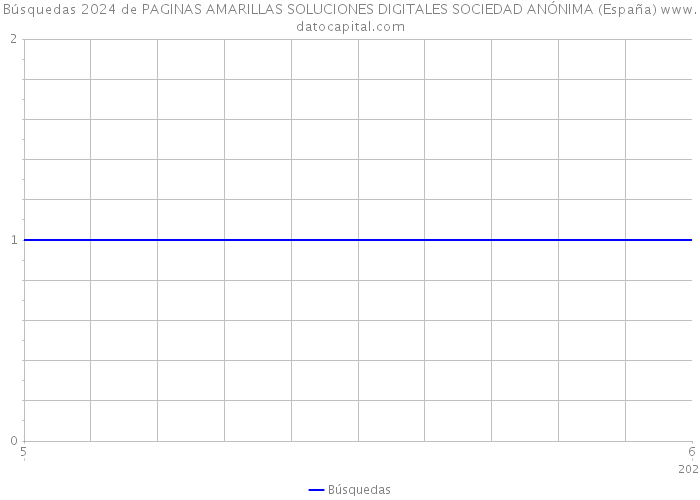 Búsquedas 2024 de PAGINAS AMARILLAS SOLUCIONES DIGITALES SOCIEDAD ANÓNIMA (España) 