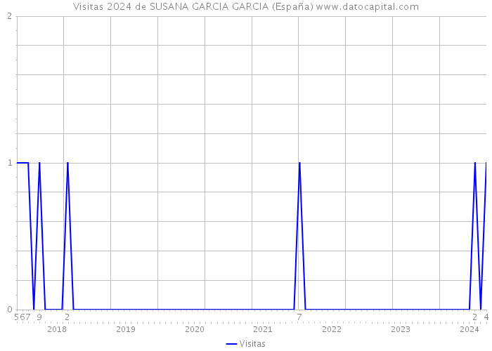 Visitas 2024 de SUSANA GARCIA GARCIA (España) 