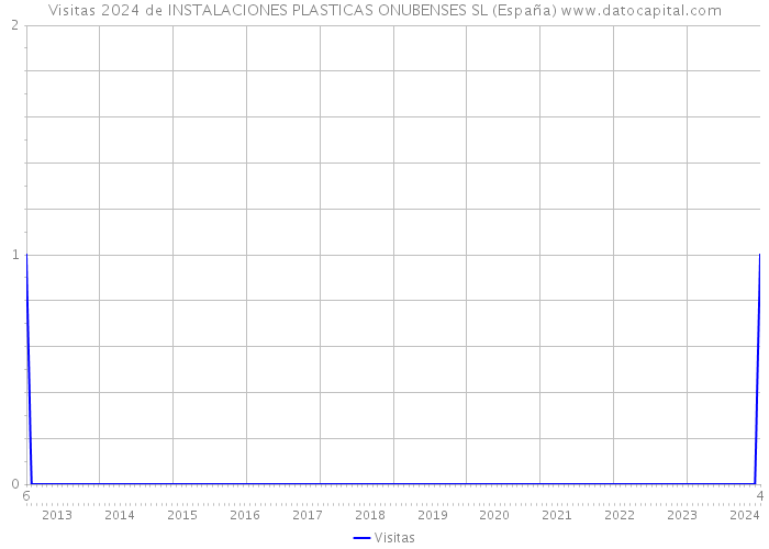 Visitas 2024 de INSTALACIONES PLASTICAS ONUBENSES SL (España) 