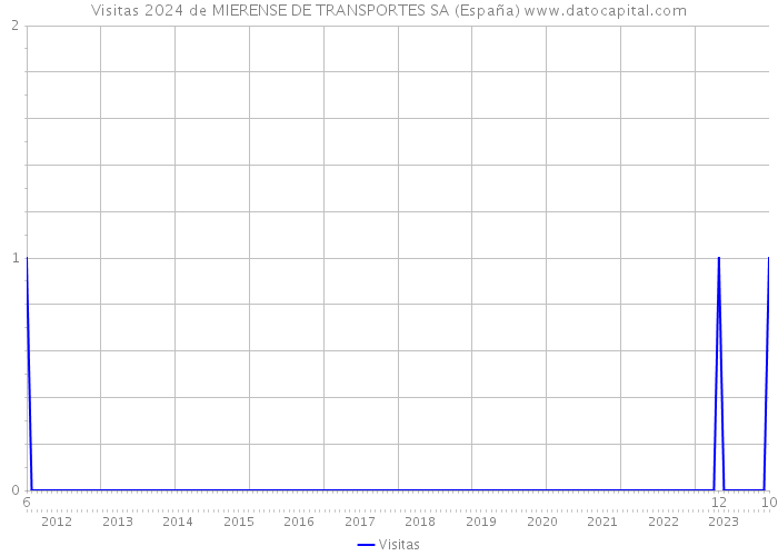 Visitas 2024 de MIERENSE DE TRANSPORTES SA (España) 