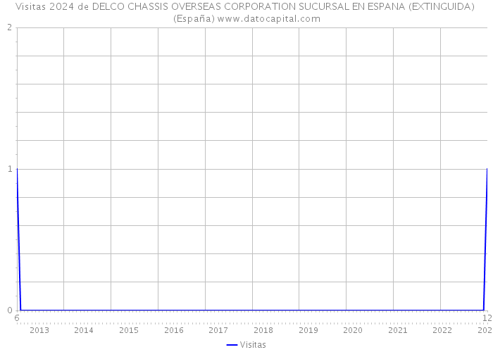 Visitas 2024 de DELCO CHASSIS OVERSEAS CORPORATION SUCURSAL EN ESPANA (EXTINGUIDA) (España) 