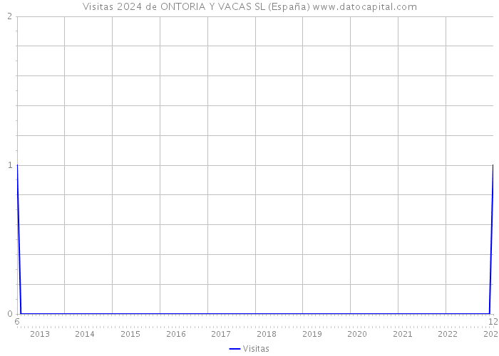Visitas 2024 de ONTORIA Y VACAS SL (España) 