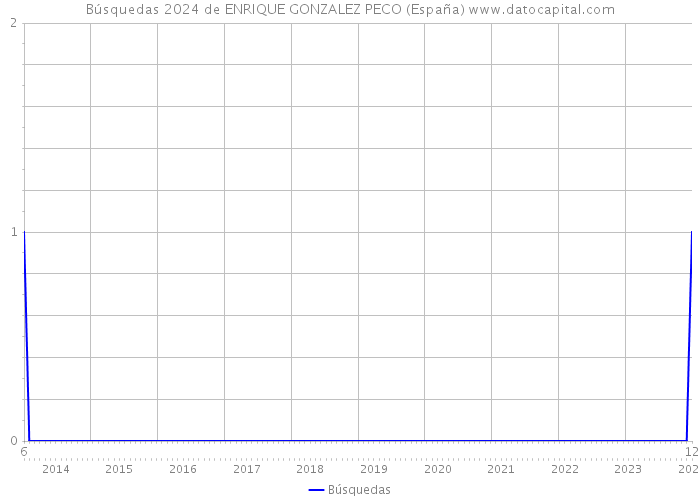 Búsquedas 2024 de ENRIQUE GONZALEZ PECO (España) 