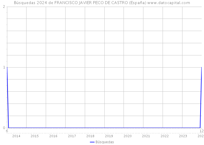 Búsquedas 2024 de FRANCISCO JAVIER PECO DE CASTRO (España) 