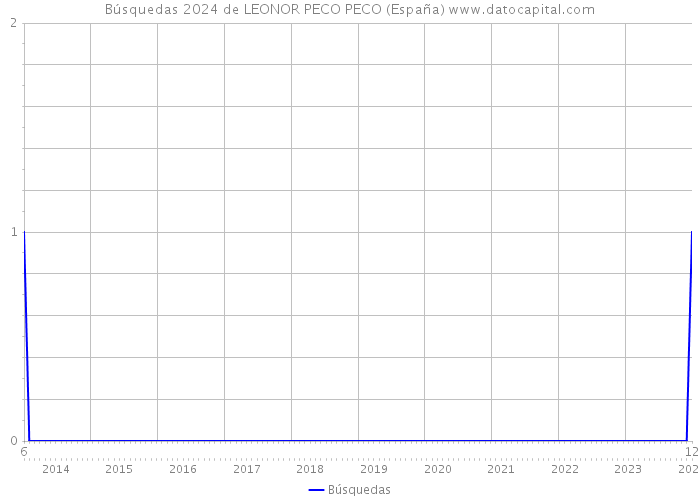 Búsquedas 2024 de LEONOR PECO PECO (España) 