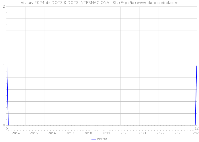 Visitas 2024 de DOTS & DOTS INTERNACIONAL SL. (España) 