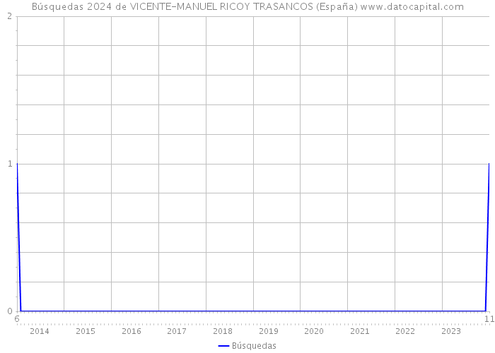 Búsquedas 2024 de VICENTE-MANUEL RICOY TRASANCOS (España) 