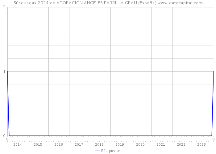 Búsquedas 2024 de ADORACION ANGELES PARRILLA GRAU (España) 