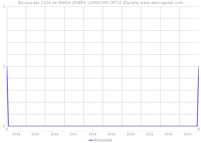 Búsquedas 2024 de MARIA JOSEFA CAMACHO ORTIZ (España) 