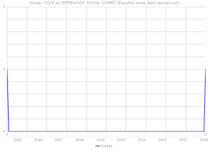 Visitas 2024 de ESPERANZA SOUSA GOMEZ (España) 