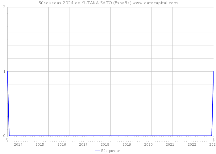 Búsquedas 2024 de YUTAKA SATO (España) 