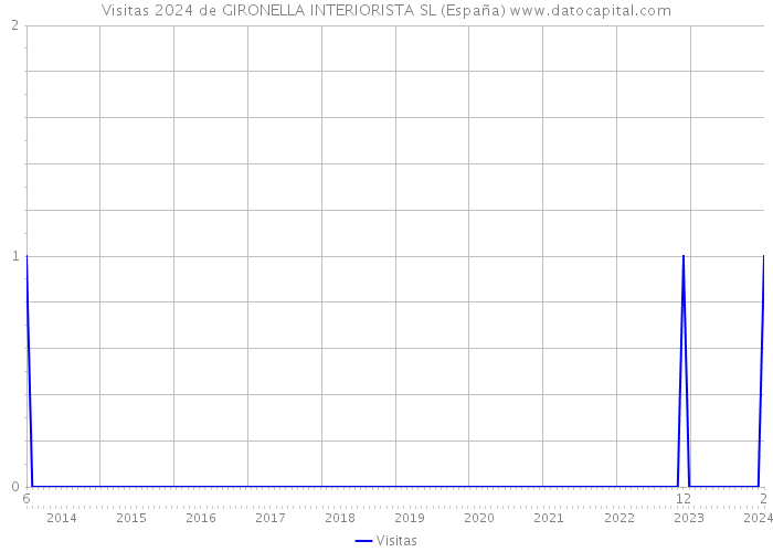 Visitas 2024 de GIRONELLA INTERIORISTA SL (España) 