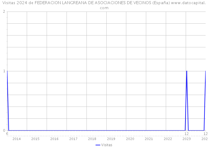 Visitas 2024 de FEDERACION LANGREANA DE ASOCIACIONES DE VECINOS (España) 