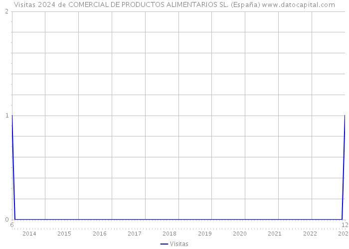 Visitas 2024 de COMERCIAL DE PRODUCTOS ALIMENTARIOS SL. (España) 