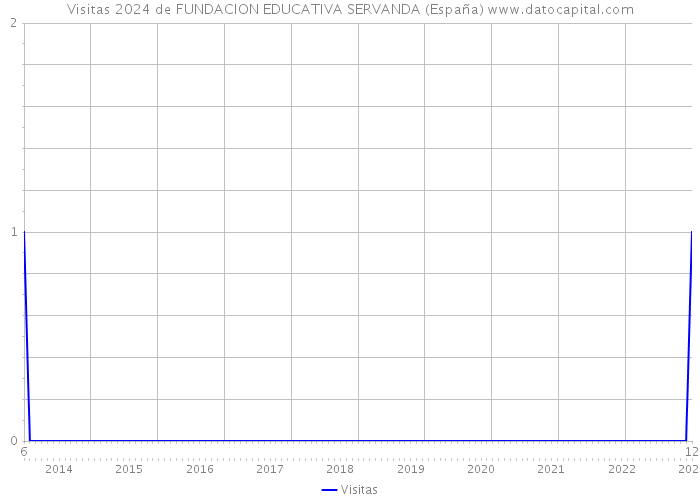 Visitas 2024 de FUNDACION EDUCATIVA SERVANDA (España) 
