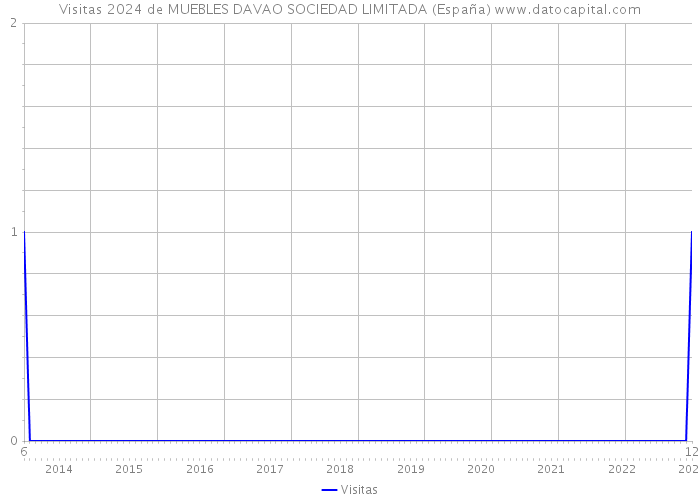 Visitas 2024 de MUEBLES DAVAO SOCIEDAD LIMITADA (España) 