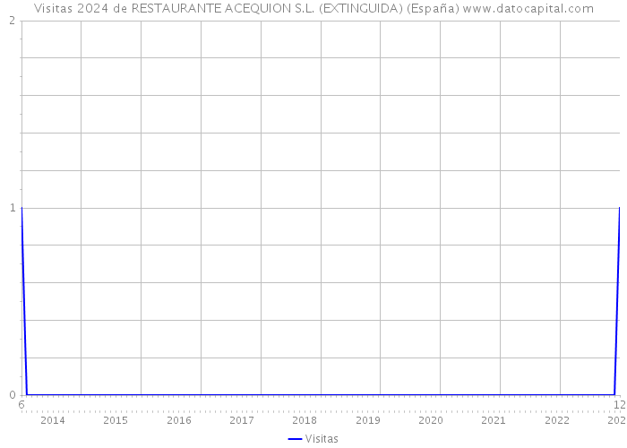 Visitas 2024 de RESTAURANTE ACEQUION S.L. (EXTINGUIDA) (España) 