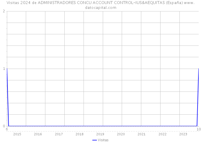 Visitas 2024 de ADMINISTRADORES CONCU ACCOUNT CONTROL-IUS&AEQUITAS (España) 