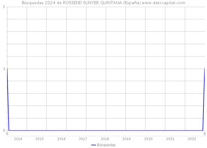 Búsquedas 2024 de ROSSEND SUNYER QUINTANA (España) 