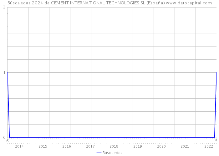 Búsquedas 2024 de CEMENT INTERNATIONAL TECHNOLOGIES SL (España) 