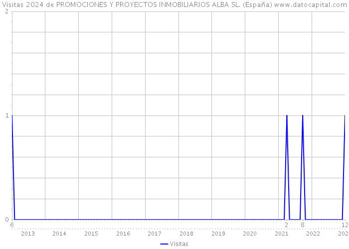 Visitas 2024 de PROMOCIONES Y PROYECTOS INMOBILIARIOS ALBA SL. (España) 