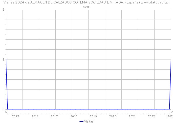 Visitas 2024 de ALMACEN DE CALZADOS COTEMA SOCIEDAD LIMITADA. (España) 
