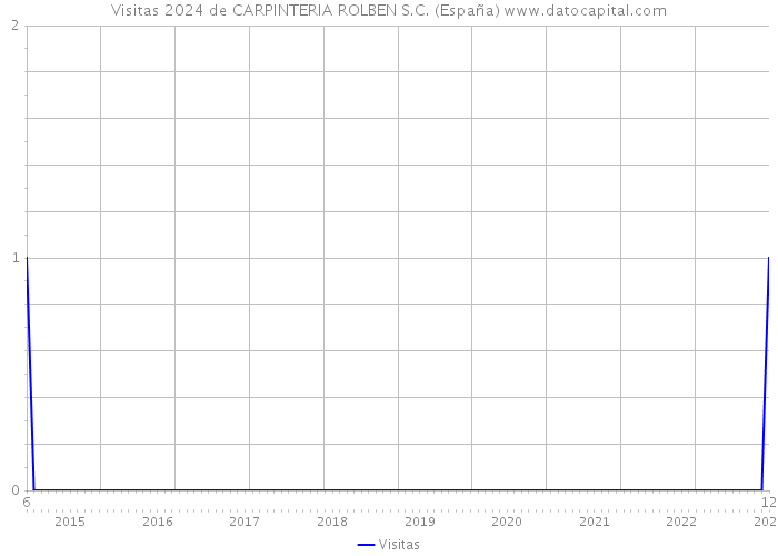 Visitas 2024 de CARPINTERIA ROLBEN S.C. (España) 