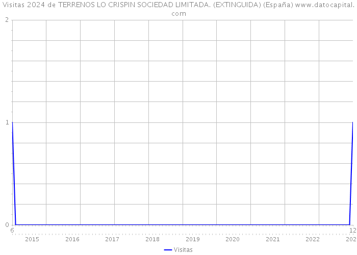 Visitas 2024 de TERRENOS LO CRISPIN SOCIEDAD LIMITADA. (EXTINGUIDA) (España) 