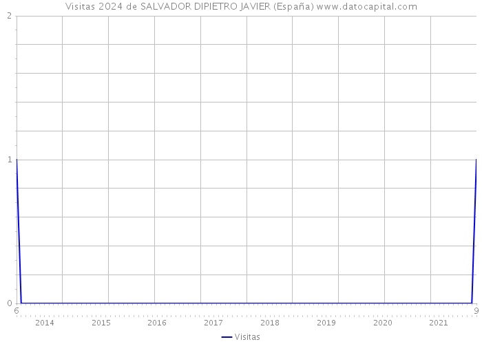 Visitas 2024 de SALVADOR DIPIETRO JAVIER (España) 