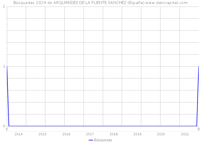 Búsquedas 2024 de ARQUIMIDES DE LA FUENTE SANCHEZ (España) 