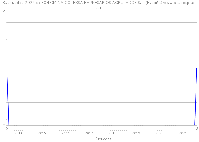 Búsquedas 2024 de COLOMINA COTEXSA EMPRESARIOS AGRUPADOS S.L. (España) 