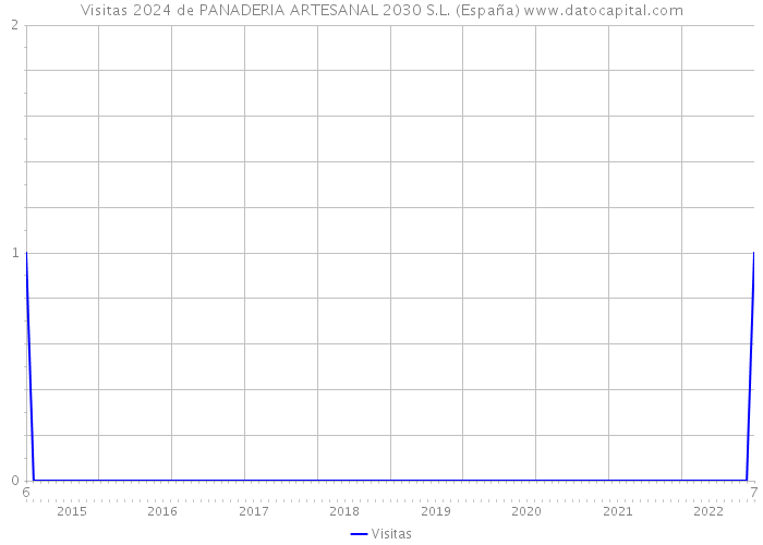 Visitas 2024 de PANADERIA ARTESANAL 2030 S.L. (España) 