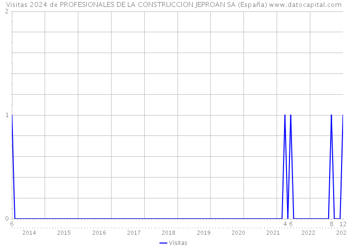 Visitas 2024 de PROFESIONALES DE LA CONSTRUCCION JEPROAN SA (España) 
