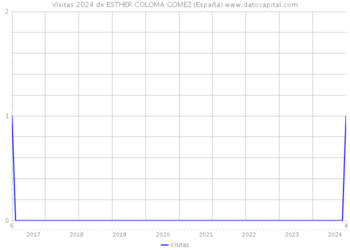 Visitas 2024 de ESTHER COLOMA GOMEZ (España) 