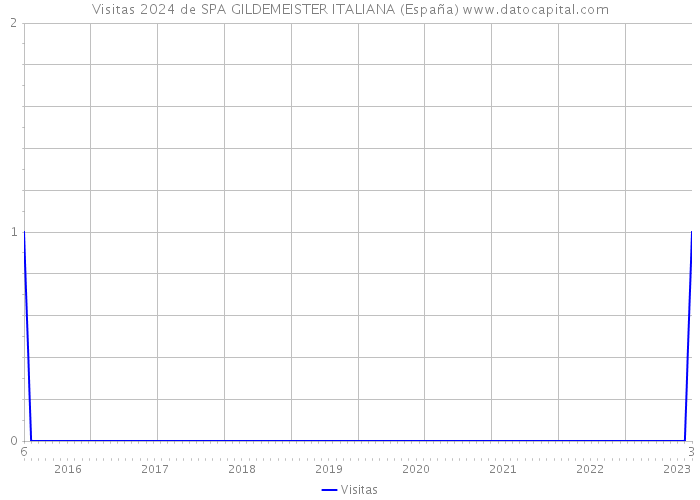 Visitas 2024 de SPA GILDEMEISTER ITALIANA (España) 