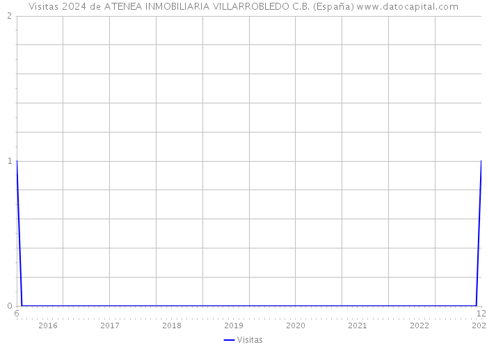 Visitas 2024 de ATENEA INMOBILIARIA VILLARROBLEDO C.B. (España) 