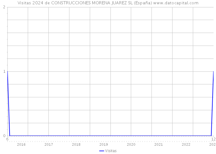 Visitas 2024 de CONSTRUCCIONES MORENA JUAREZ SL (España) 