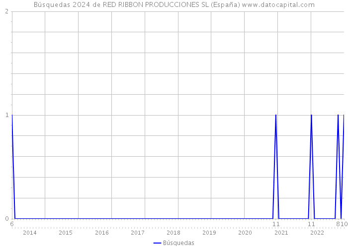 Búsquedas 2024 de RED RIBBON PRODUCCIONES SL (España) 