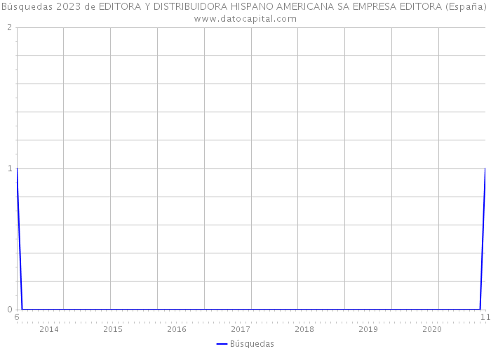 Búsquedas 2023 de EDITORA Y DISTRIBUIDORA HISPANO AMERICANA SA EMPRESA EDITORA (España) 