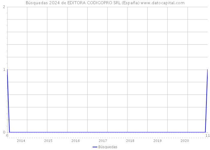 Búsquedas 2024 de EDITORA CODIGOPRO SRL (España) 